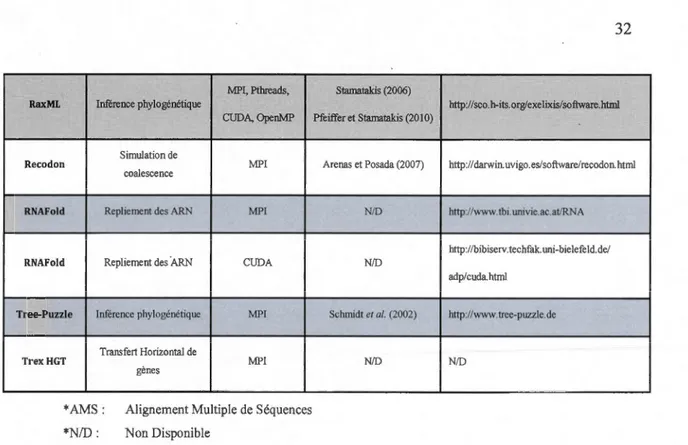 Tableau  1.2  - L iste de programmes bio infor mat iques  para llélisés en  ut ili sant MPI,  OpenMP  et CUDA