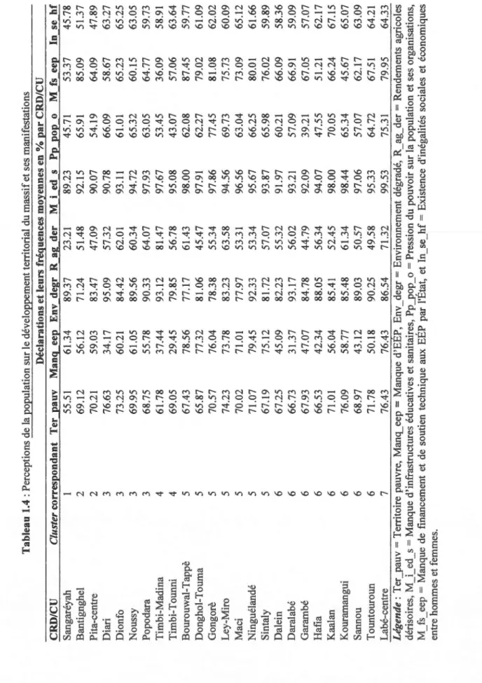 Tableau 1.4 : Perceptions de la EOQulation sur le dévelorEement territorial du massif et ses manifestations  Déclarations et leurs fréguences mo:yennes en % ~ar CRD/CU  CRD/CU Cluster corres~ondant Ter ~a uv Mang ee~ Env degr R ag der Mi ed s  p~ ~0~ 0 M f