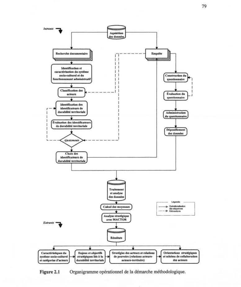 Figure 2.1  Organigramme opérationnel de la démarche méthodologique. 
