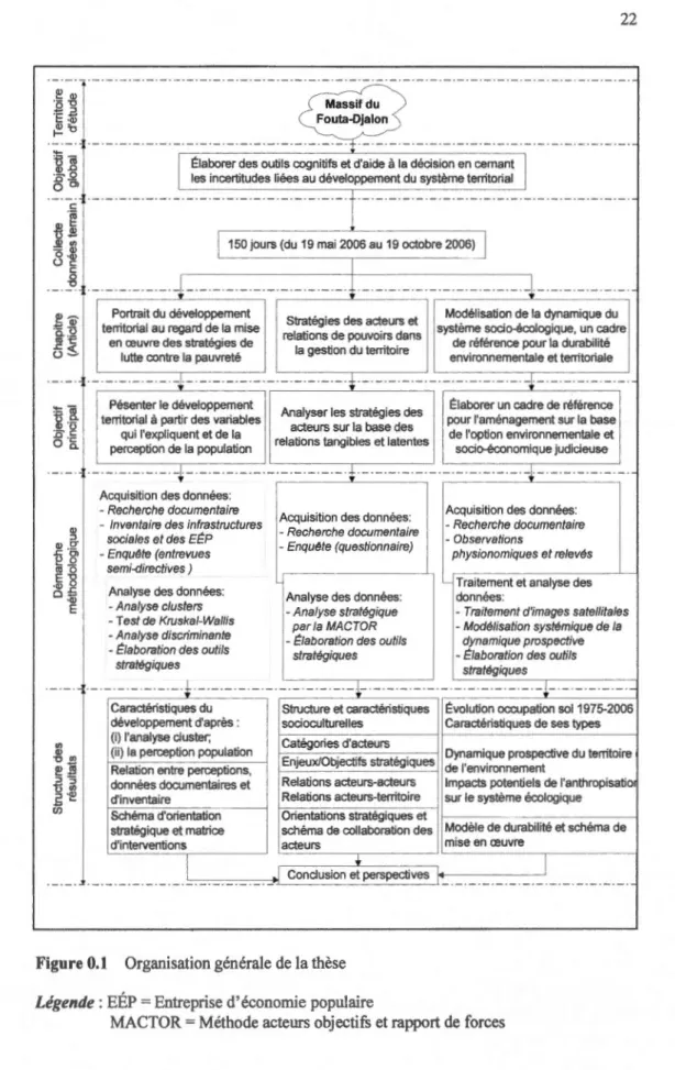 Figure 0.1  Organisation générale de  la thèse 