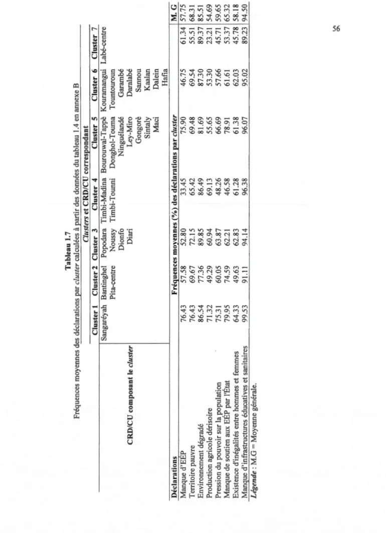 Tableau 1.7  Fréquences moyennes des déclarations par cluster calculées à partir des données du tableau 1.4 en annexe B  Clusters et CRD/CU correspondant  Cluster 1 Cluster 2 Cluster 3 Cluster 4 Cluster 5 Cluster 6 Cluster 7  Sangaréyah Bantinghel Popodara
