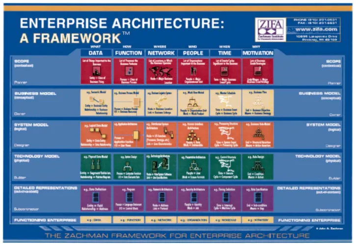 Figure 1 - Zachman Framework 