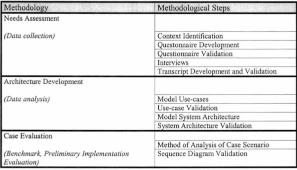 Table 1:  Sequence of Methodological Steps 