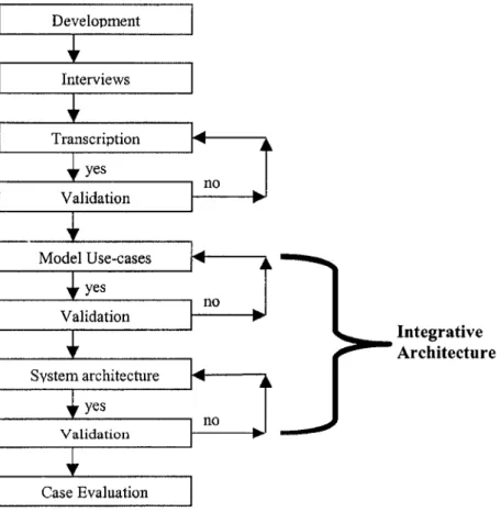 Figure 3 - Outline of Methodological Process 