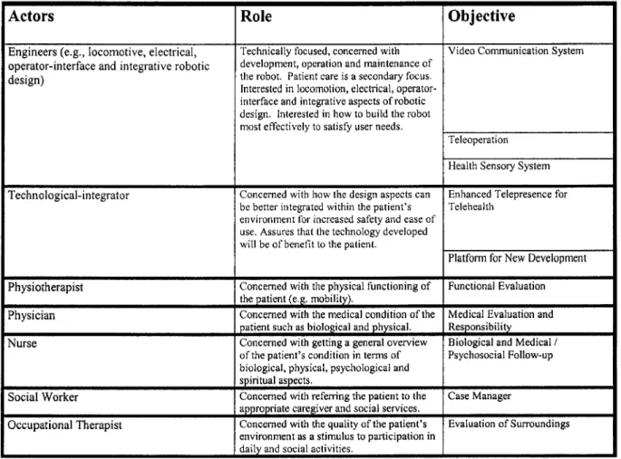 Table 2:  Objectives as a Function of Roles for Different Actor Types 