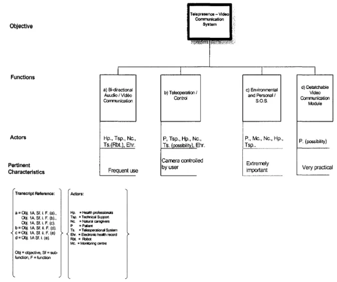 Figure 5 - Engineering Objective:  Telepresence- Video Communication System (General Model) 