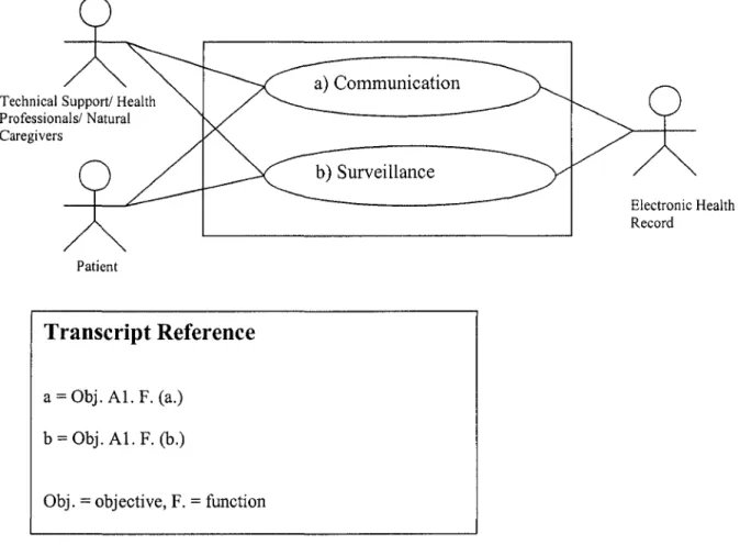 Figure 10 -Technological-integrator Objective:  Enhanced Telepresence for Telehealth (UML) 