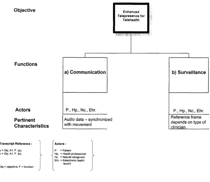 Figure 11 - Technological-integrator Objective:  Enhanced Telepresence for Telehealth (General  Model) 