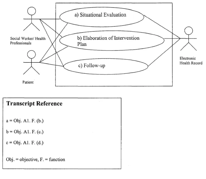 Figure 18 - Social Worker Objective:  Case Manager (UML) 