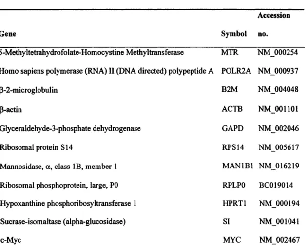 Table 1. Gene names, Symbols and Accession numbers of the genes investigated in relation to  normalizing gene identification studies