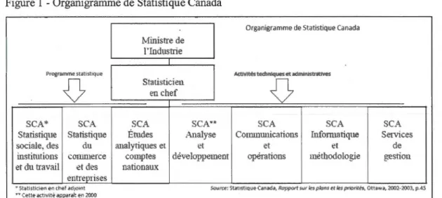 Figure  1 - Organigramme de Statistique Canada 