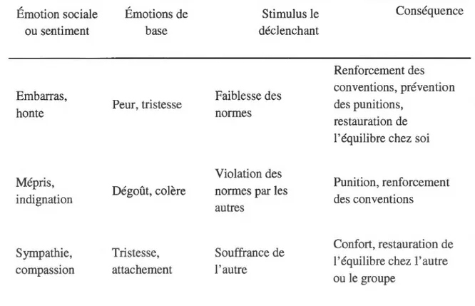 Tableau  1.  Les différentes émotions  rapportées par Damasio (1994) 