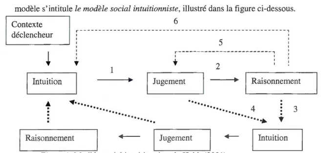 Figure  1.  Modèle social intuitionniste de Haidt (2001) 