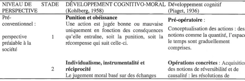 Tableau  1.  Les  stades  de  développement  de  Kohlberg en  parallèle  des  stades  du  développement cognitif de Piaget 