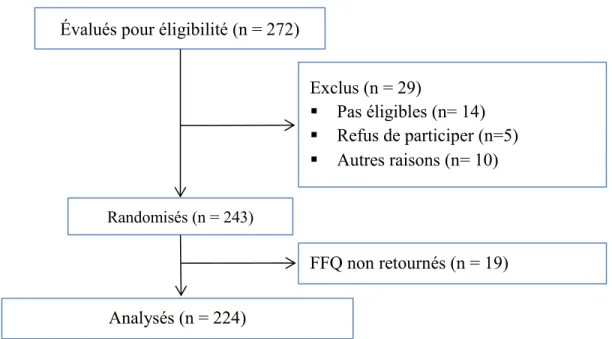 Figure 9 : Ordinogramme d’inclusion des participants Analysés (n = 224) 