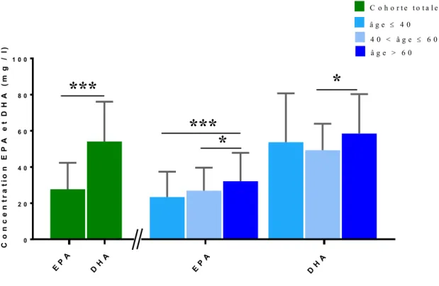 Figure 10 : Concentrations d’EPA et de DHA dans les lipides totaux du plasma des  participants