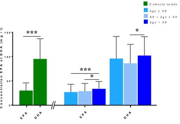 Figure  11  :  Concentrations  d’EPA  et  de  DHA  dans  les  phospholipides  du  plasma  des  participants