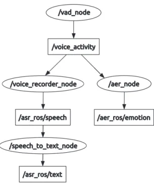Figure 3.6 Organisation des noeuds ROS pour la reconnaissance de la parole et la reconnaissance des émotions