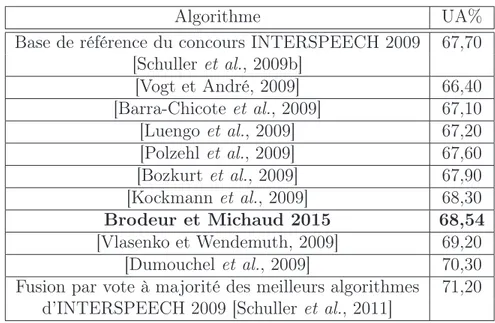 Tableau 4.3 Comparaison des performances de l’implémentation de l’algo- l’algo-rithme AM (deux classes d’émotions) avec diﬀérents algol’algo-rithmes proposés dans la littérature et validés avec la base de données FAU AIBO