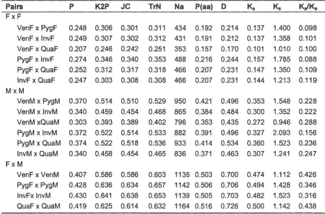 Table  3.4.  lntra- and  interspecies  comparisons  for  12  mitochondrial  protein- protein-coding  genes: average pairwise sequence divergence 