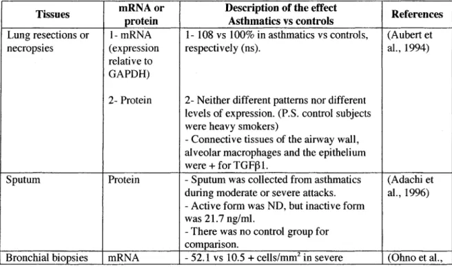 Table 1: Expression ofTGFfH in human asthma 