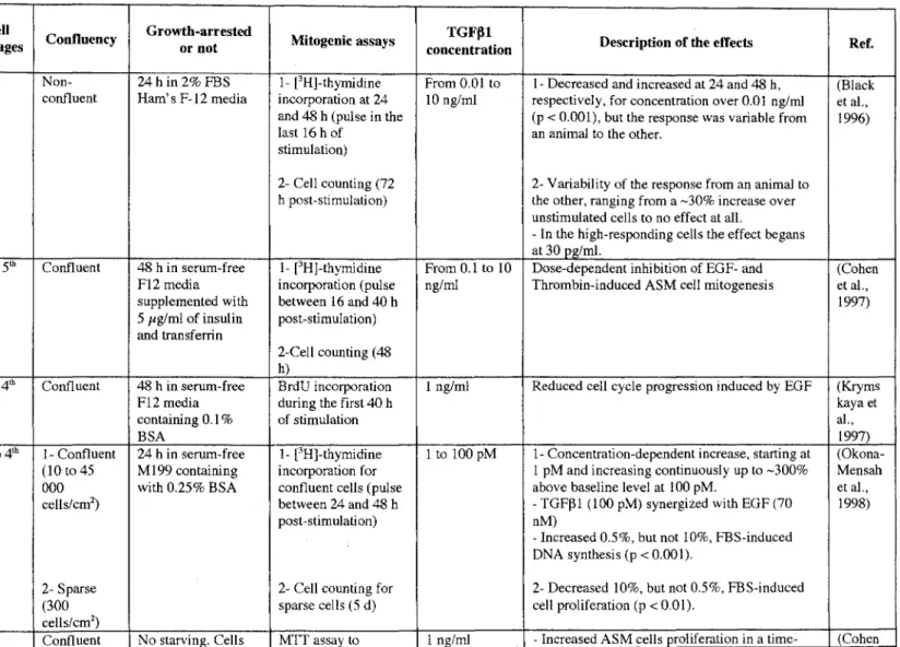 Table 3: Effect of TGFIH on ASM cell proliferation in vitro 