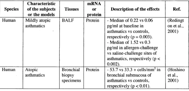 Table 4: Expression of FGF2 in human and in a non-human primate model of asthma 