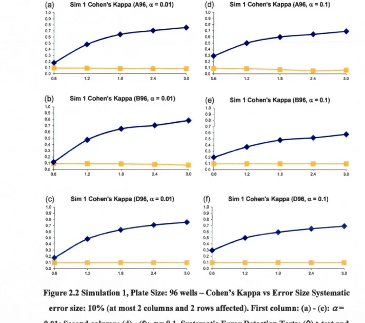 Figure 2.2 Simulation 1, Plate Size: 96 wells - Cohen's Kappa vs Error  Size Systematic  error size:  10% (at most 2 columns and 2 rows affected)