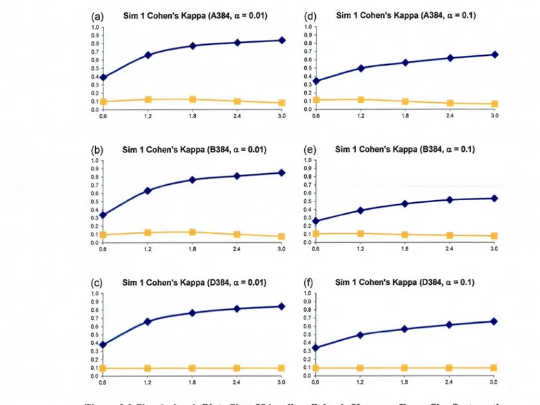 Figure 2.3 Simulation 1, Plate Size:  384 wells- Cohen's Kappa vs Error Size Systematic  error size:  10% (at most 4 columns and 4 rows affected)