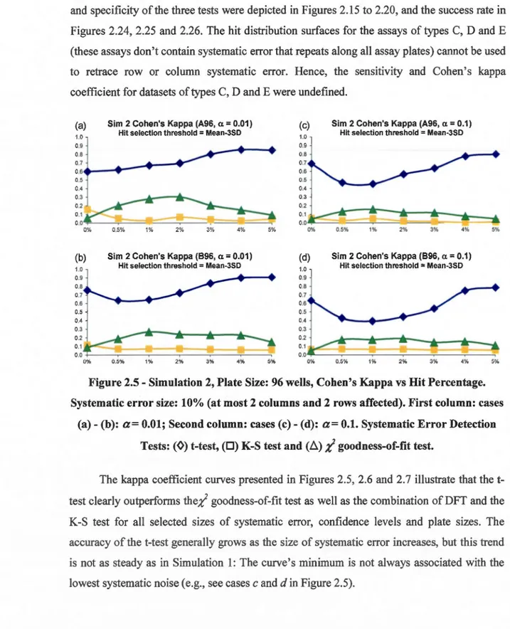 Figure 2.5- Simulation 2, Plate Size:  96 wells, Cohen's Kappa vs Hit Percentage. 