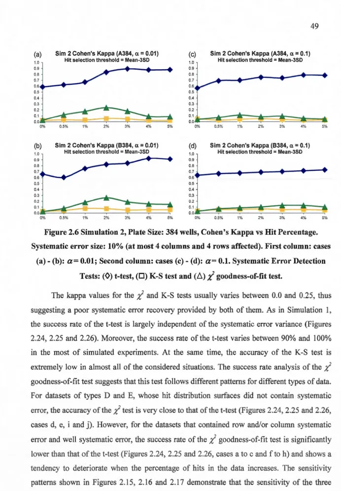 Figure 2.6 Simulation 2, Plate Size: 384 wells, Cohen 's Kappa vs Hit Percentage. 