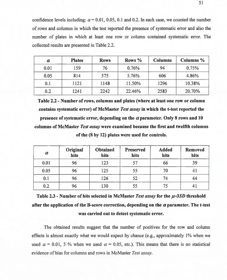 Table 2.2- Number of rows, columns and plates (where at least one row or column  con tains systematic error) of McMaster  Test assay  in which the t-test reported the 