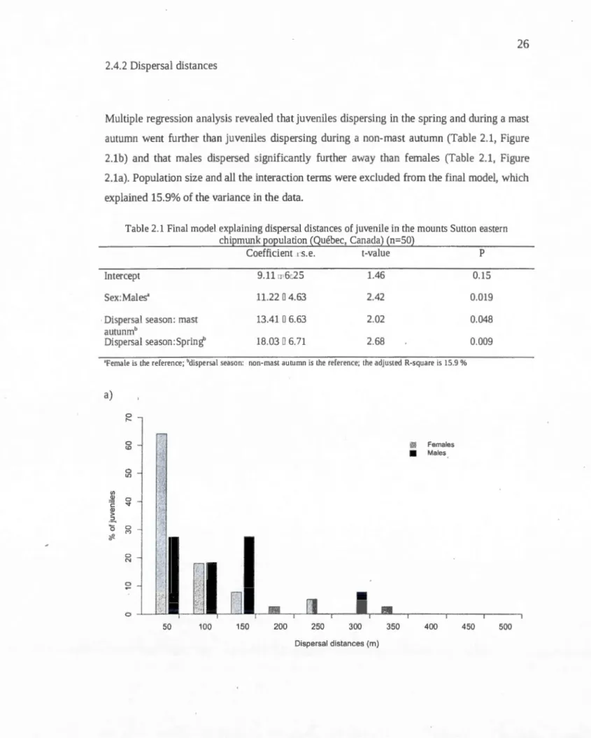 Table  2.1  Final  madel explaining dispersal distances  of juvenile in  the  mounts  Sutton  eastern  chipmunk population  (Québec,  Canada)  (n=SO) 