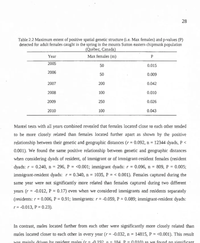 Table 2.2  Maximum extent of positive  spatial genetic structure (i.e . Max  females)  and p-values  (P)  detected  for  adult females ca ught in  the  spring in  the mounts Sutton  eastern chipmunk population 