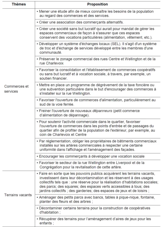 Tableau 1c. Quelques propositions avancées par les citoyens afin d’aménager leur quartier, pouvant correspondre au critère d’efficience d’un quartier viable.