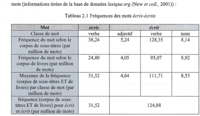 Tableau 2.1  Fréquences des  mots  écris-écrits 
