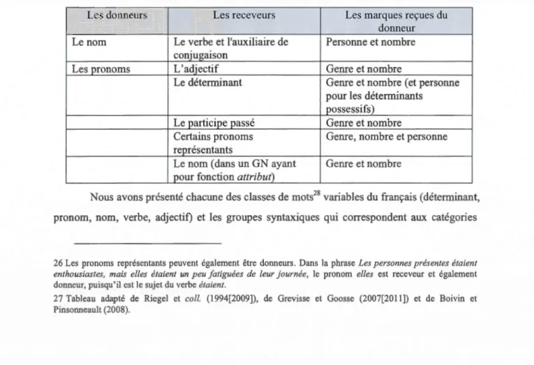 Tableau 2.2 Résumé des  donneurs et des receveurs 27 