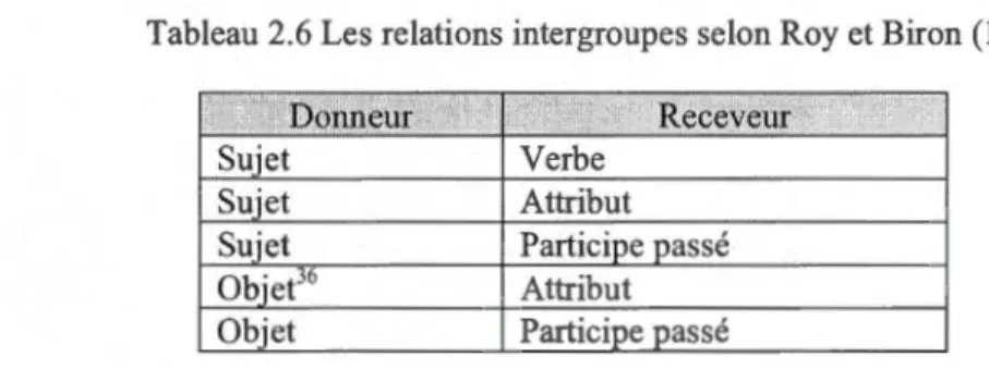 Tableau 2.6 Les relations intergroupes  selon Roy et Biron (1991) 