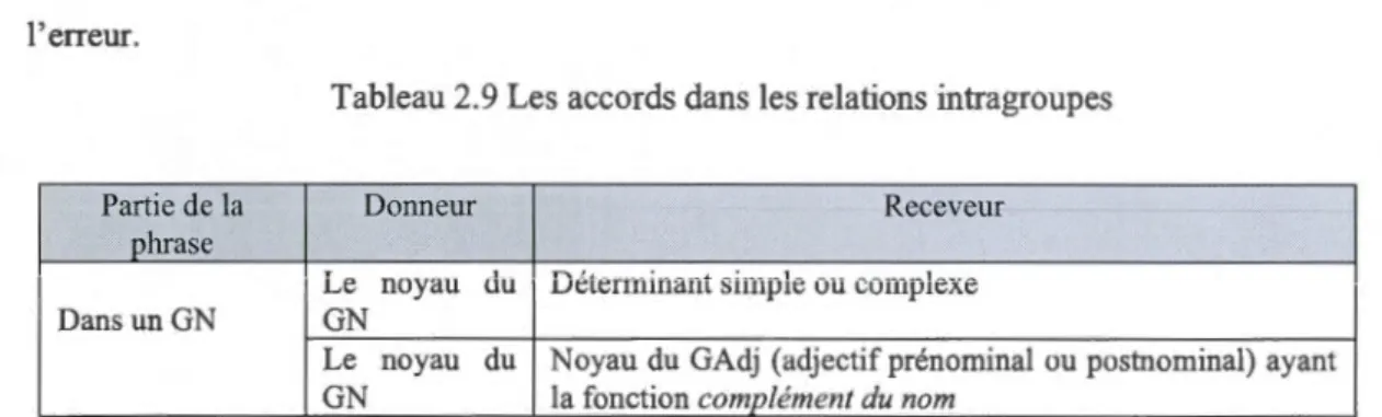 Tableau 2.9 Les accords dans  les relations  intragroupes 