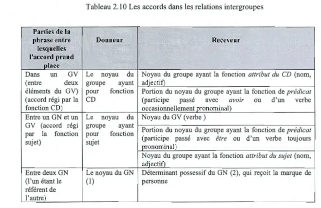 Tableau 2.10  Les accords dans  les relations intergroupes 