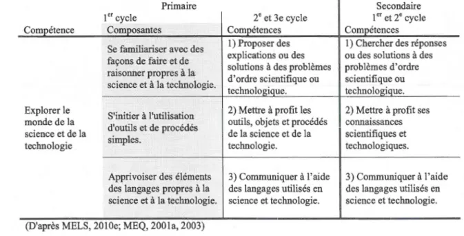 Tableau  2.2  Compétences d'ordre scientifique et technologique dans le Programme  deformation de  l'école québécoise au primaire et au  secondaire 