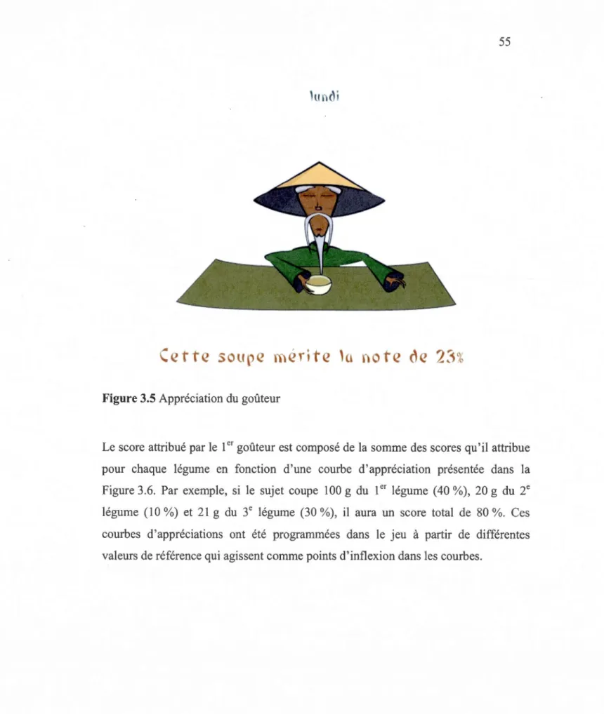 Figure 3.5 Appréciation du  goûteur 