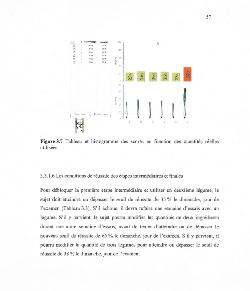 Figure 3.7  Tableau  et  hi stogramme  des  scores  en  fonction  des  quantités  réelles  utilisées 