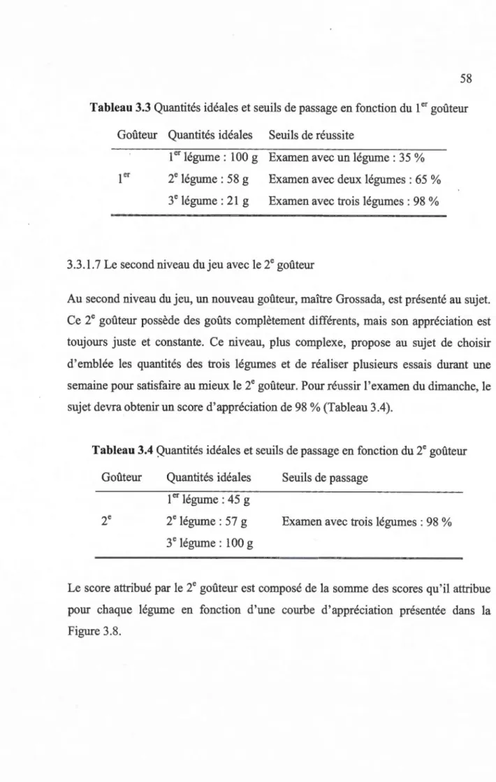 Tableau  3.3 Quantités idéales et seuils de passage en fonction du  1er goûteur  Goûteur  Quantités idéales  Seuils de  réussite 