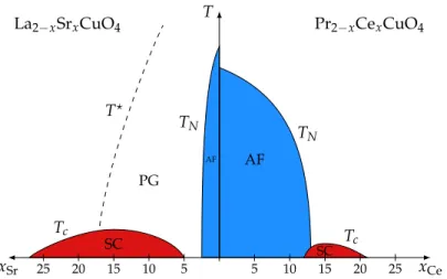 Figure 1.3 – Diagramme de phase dopage-température des cuprates La 2−x Sr x CuO 4 et Pr 2−x Ce x CuO 4 