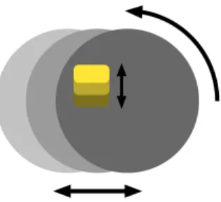 Figure 2.2 – Mouvements de la cible, en gris, et du faisceau laser, en jaune