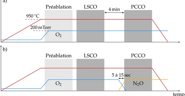 Figure 2.3 – Schémas temporels des recettes de bicouche pour a) la jonction normal-interface- normal-interface-supraconducteur et b) la jonction supraconducteur-interface-supraconducteur.