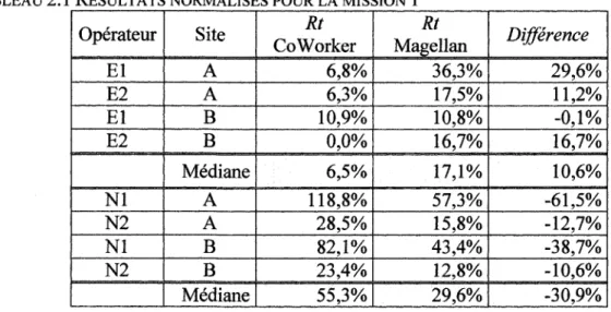 TABLEAU 2.1 RESULTATS NORMALISES POUR LA MISSION 1 