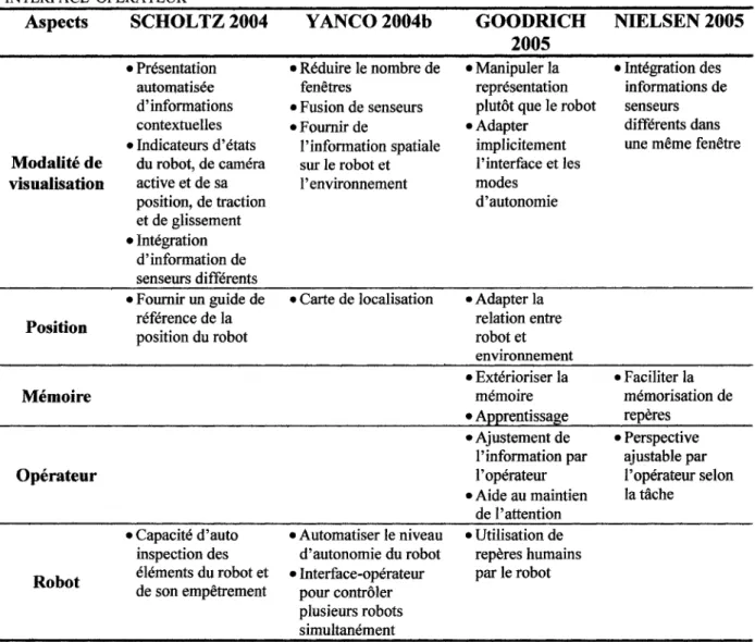 TABLEAU 3.2 DIRECTIVES DE CONCEPTION DE SYSTEMES ROBOTIQUES TELEOPERES ET DE LEUR  INTERFACE-OPERATEUR 