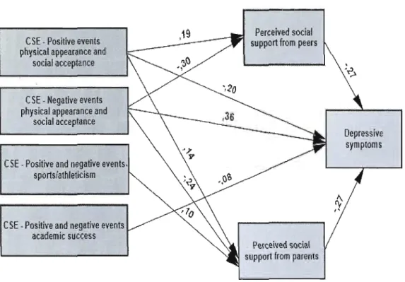 Figure  J.  Combined model for  boys:  Direct and indirect paths of influence through which  conditional self-esteem and perception of support from parents and peers affect depressive  symptoms for  boys